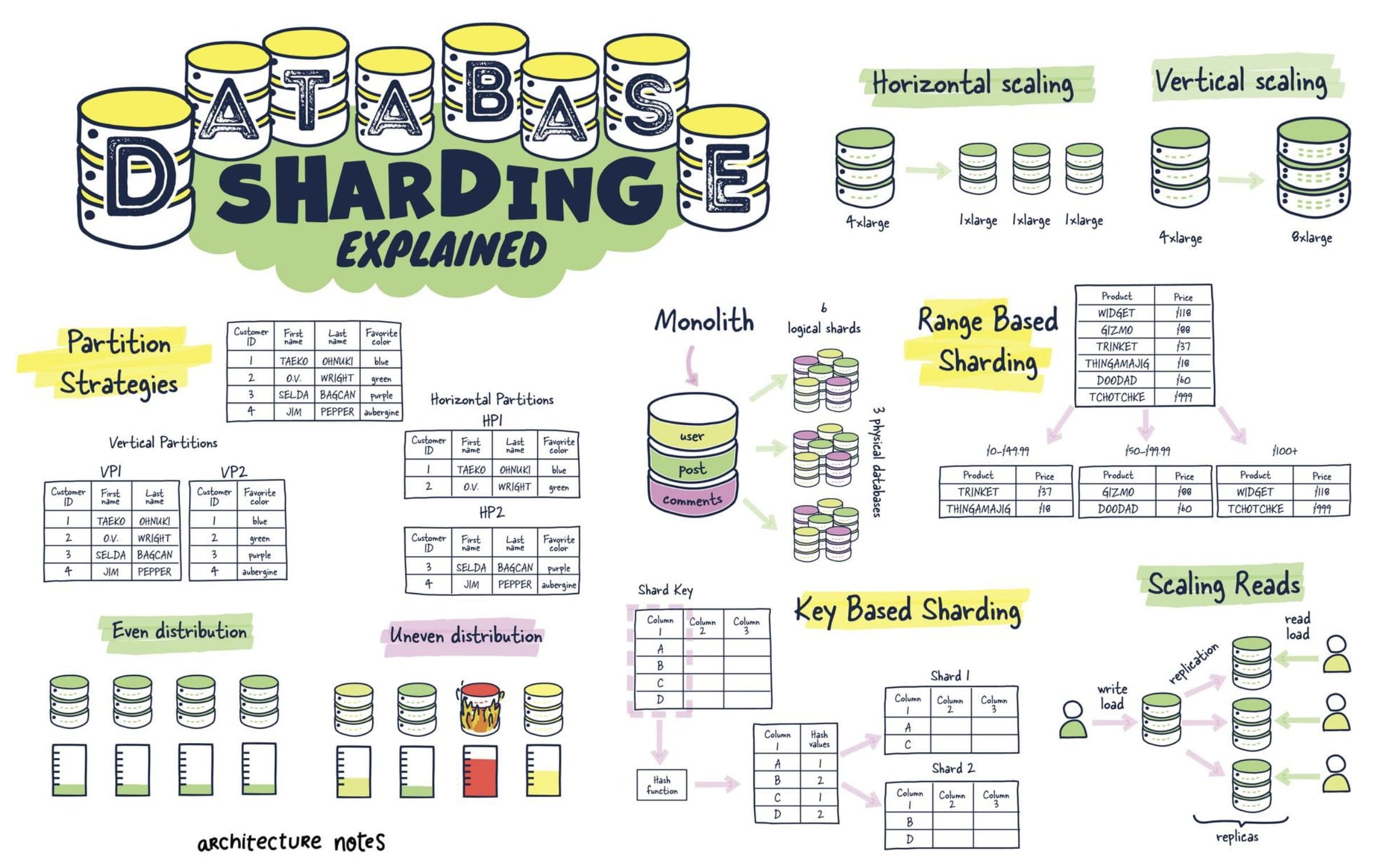 Cover Image for 支付系统：MySQL 分库分表